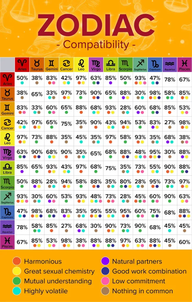 Decoding the compatibility: Which zodiac signs are best in bed together?